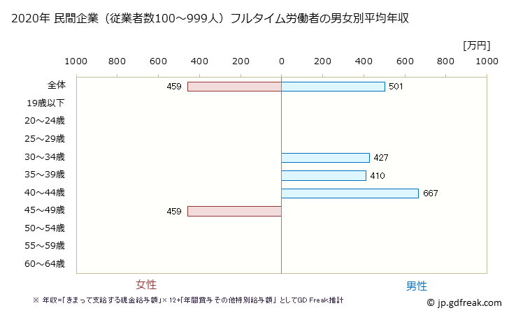 グラフ 年次 宮崎県の平均年収 (ゴム製品製造業の常雇フルタイム) 民間企業（従業者数100～999人）フルタイム労働者の男女別平均年収