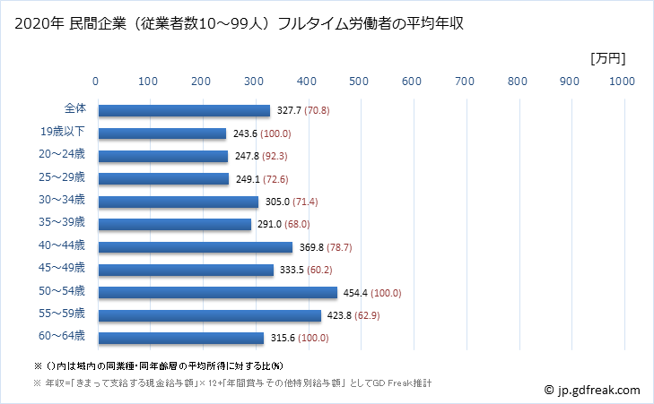 グラフ 年次 宮崎県の平均年収 (ゴム製品製造業の常雇フルタイム) 民間企業（従業者数10～99人）フルタイム労働者の平均年収