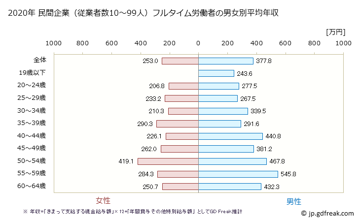 グラフ 年次 宮崎県の平均年収 (ゴム製品製造業の常雇フルタイム) 民間企業（従業者数10～99人）フルタイム労働者の男女別平均年収