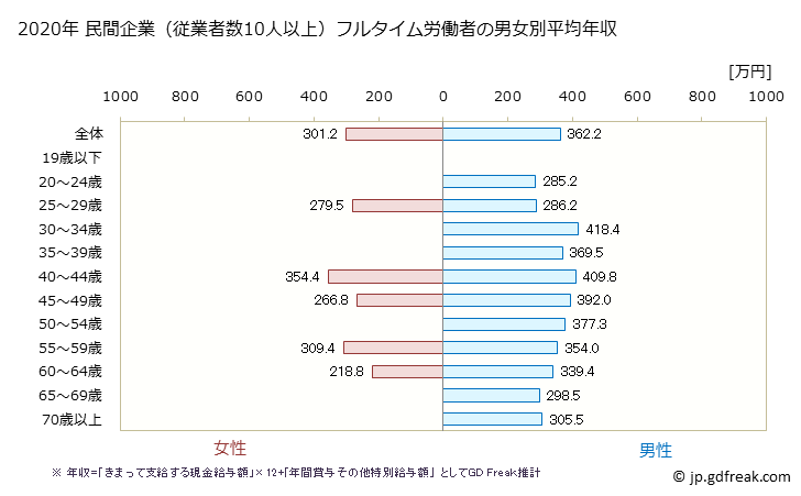 グラフ 年次 宮崎県の平均年収 (窯業・土石製品製造業の常雇フルタイム) 民間企業（従業者数10人以上）フルタイム労働者の男女別平均年収