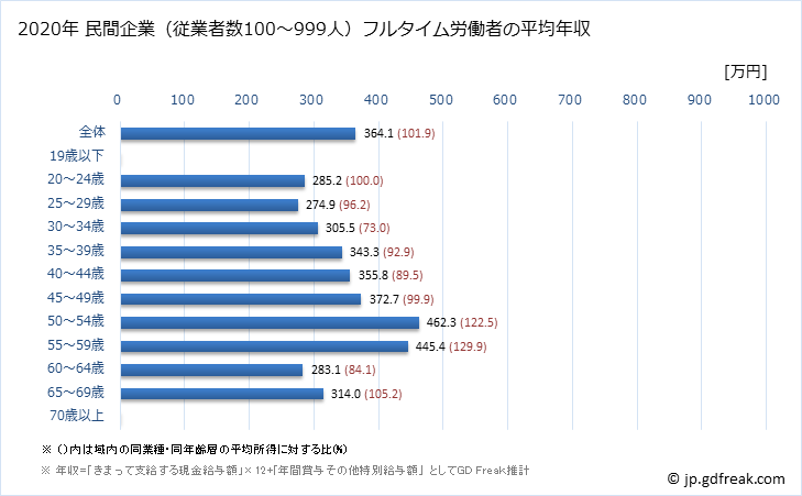 グラフ 年次 宮崎県の平均年収 (窯業・土石製品製造業の常雇フルタイム) 民間企業（従業者数100～999人）フルタイム労働者の平均年収