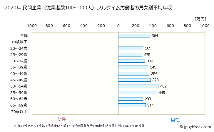 グラフ 年次 宮崎県の平均年収 (窯業・土石製品製造業の常雇フルタイム) 民間企業（従業者数100～999人）フルタイム労働者の男女別平均年収