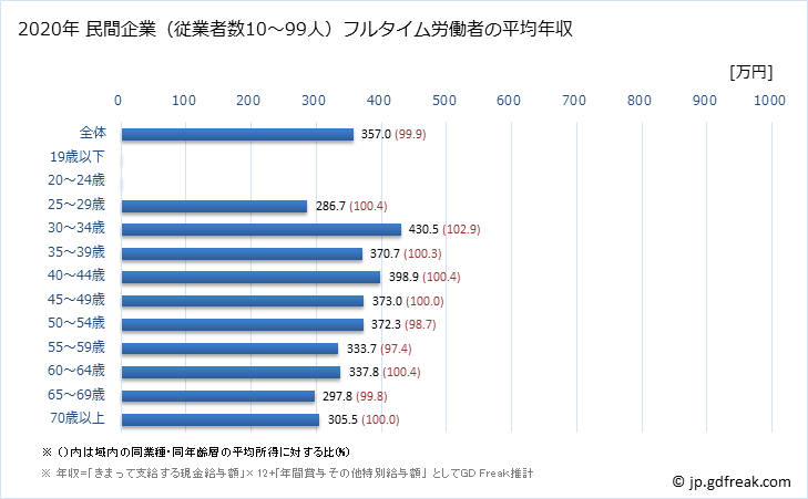 グラフ 年次 宮崎県の平均年収 (窯業・土石製品製造業の常雇フルタイム) 民間企業（従業者数10～99人）フルタイム労働者の平均年収