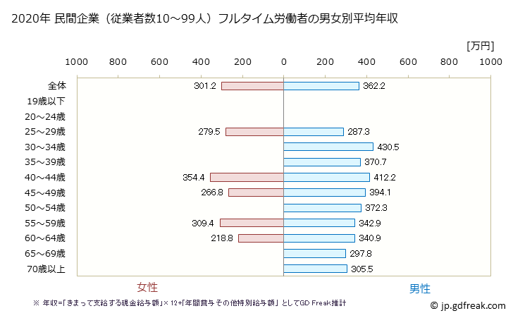 グラフ 年次 宮崎県の平均年収 (窯業・土石製品製造業の常雇フルタイム) 民間企業（従業者数10～99人）フルタイム労働者の男女別平均年収