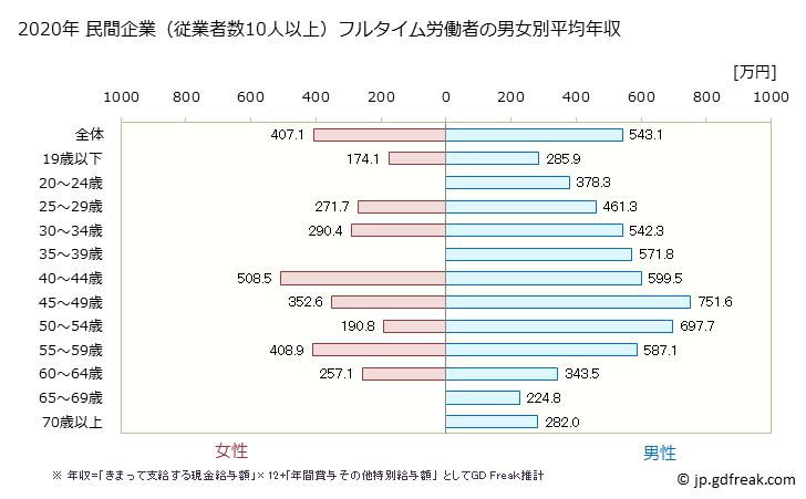 グラフ 年次 宮崎県の平均年収 (鉄鋼業の常雇フルタイム) 民間企業（従業者数10人以上）フルタイム労働者の男女別平均年収