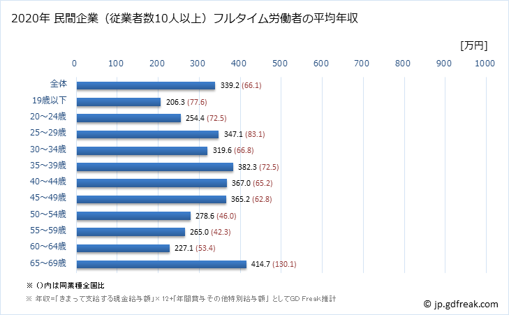 グラフ 年次 宮崎県の平均年収 (非鉄金属製造業の常雇フルタイム) 民間企業（従業者数10人以上）フルタイム労働者の平均年収