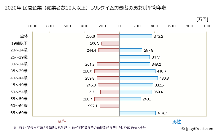 グラフ 年次 宮崎県の平均年収 (非鉄金属製造業の常雇フルタイム) 民間企業（従業者数10人以上）フルタイム労働者の男女別平均年収
