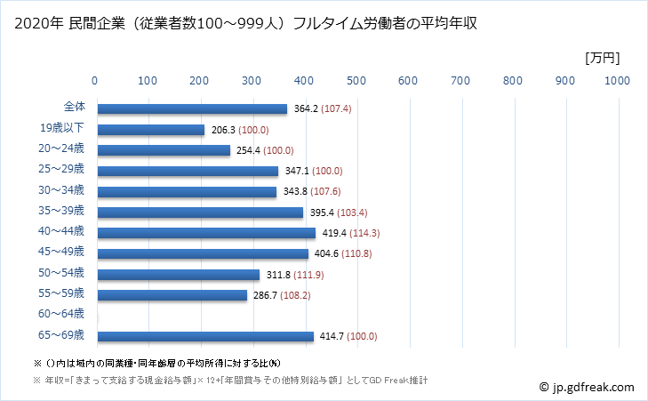 グラフ 年次 宮崎県の平均年収 (非鉄金属製造業の常雇フルタイム) 民間企業（従業者数100～999人）フルタイム労働者の平均年収