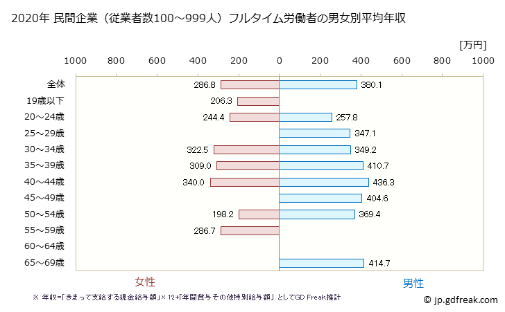 グラフ 年次 宮崎県の平均年収 (非鉄金属製造業の常雇フルタイム) 民間企業（従業者数100～999人）フルタイム労働者の男女別平均年収