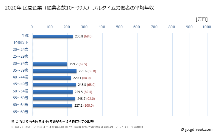 グラフ 年次 宮崎県の平均年収 (非鉄金属製造業の常雇フルタイム) 民間企業（従業者数10～99人）フルタイム労働者の平均年収