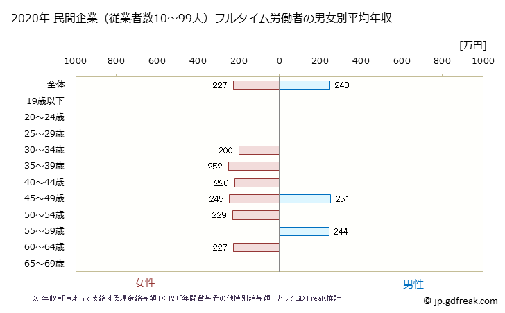 グラフ 年次 宮崎県の平均年収 (非鉄金属製造業の常雇フルタイム) 民間企業（従業者数10～99人）フルタイム労働者の男女別平均年収
