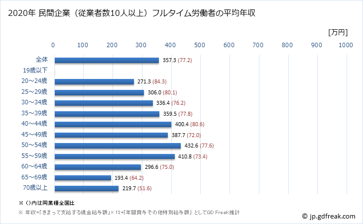 グラフ 年次 宮崎県の平均年収 (金属製品製造業の常雇フルタイム) 民間企業（従業者数10人以上）フルタイム労働者の平均年収
