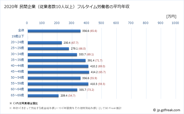 グラフ 年次 宮崎県の平均年収 (生産用機械器具製造業の常雇フルタイム) 民間企業（従業者数10人以上）フルタイム労働者の平均年収