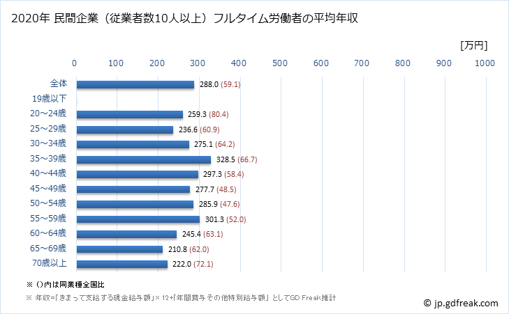 グラフ 年次 宮崎県の平均年収 (業務用機械器具製造業の常雇フルタイム) 民間企業（従業者数10人以上）フルタイム労働者の平均年収