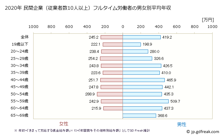 グラフ 年次 宮崎県の平均年収 (電気機械器具製造業の常雇フルタイム) 民間企業（従業者数10人以上）フルタイム労働者の男女別平均年収
