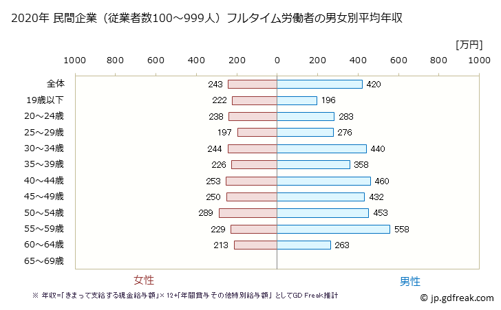 グラフ 年次 宮崎県の平均年収 (電気機械器具製造業の常雇フルタイム) 民間企業（従業者数100～999人）フルタイム労働者の男女別平均年収