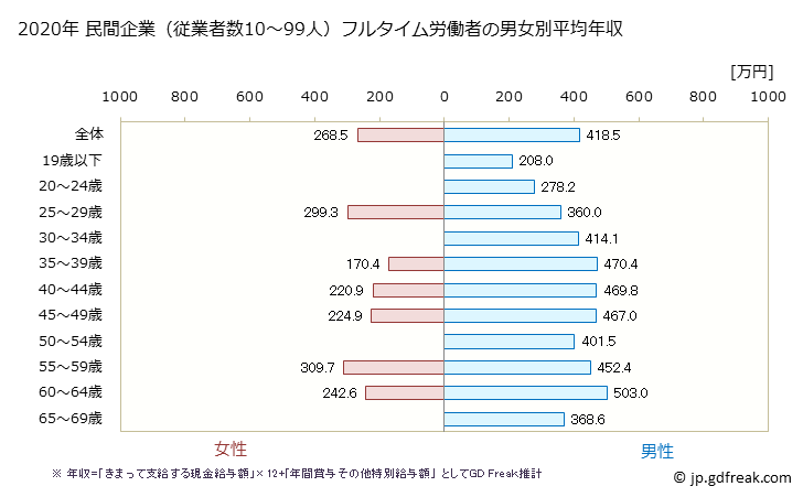 グラフ 年次 宮崎県の平均年収 (電気機械器具製造業の常雇フルタイム) 民間企業（従業者数10～99人）フルタイム労働者の男女別平均年収