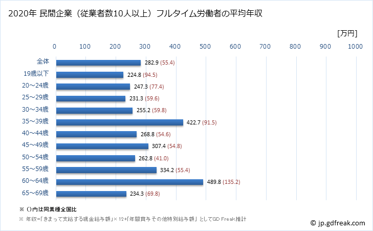 グラフ 年次 宮崎県の平均年収 (情報通信機械器具製造業の常雇フルタイム) 民間企業（従業者数10人以上）フルタイム労働者の平均年収