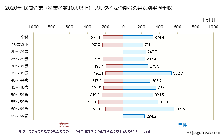 グラフ 年次 宮崎県の平均年収 (情報通信機械器具製造業の常雇フルタイム) 民間企業（従業者数10人以上）フルタイム労働者の男女別平均年収