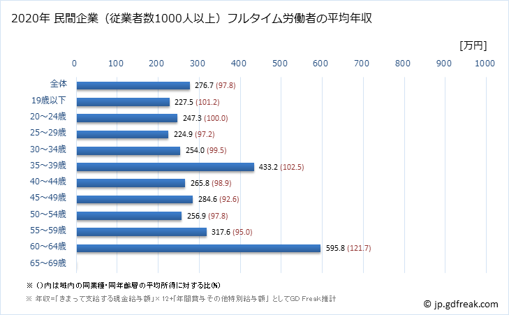 グラフ 年次 宮崎県の平均年収 (情報通信機械器具製造業の常雇フルタイム) 民間企業（従業者数1000人以上）フルタイム労働者の平均年収