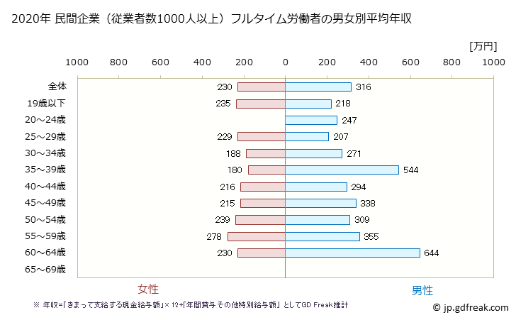 グラフ 年次 宮崎県の平均年収 (情報通信機械器具製造業の常雇フルタイム) 民間企業（従業者数1000人以上）フルタイム労働者の男女別平均年収