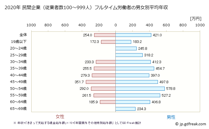 グラフ 年次 宮崎県の平均年収 (情報通信機械器具製造業の常雇フルタイム) 民間企業（従業者数100～999人）フルタイム労働者の男女別平均年収
