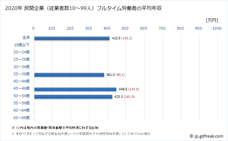 グラフ 年次 宮崎県の平均年収 (情報通信機械器具製造業の常雇フルタイム) 民間企業（従業者数10～99人）フルタイム労働者の平均年収