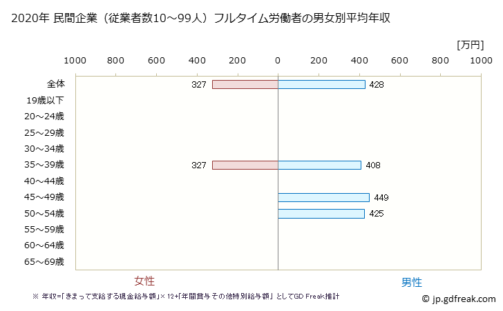 グラフ 年次 宮崎県の平均年収 (情報通信機械器具製造業の常雇フルタイム) 民間企業（従業者数10～99人）フルタイム労働者の男女別平均年収