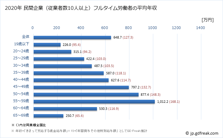 グラフ 年次 宮崎県の平均年収 (電気・ガス・熱供給・水道業の常雇フルタイム) 民間企業（従業者数10人以上）フルタイム労働者の平均年収