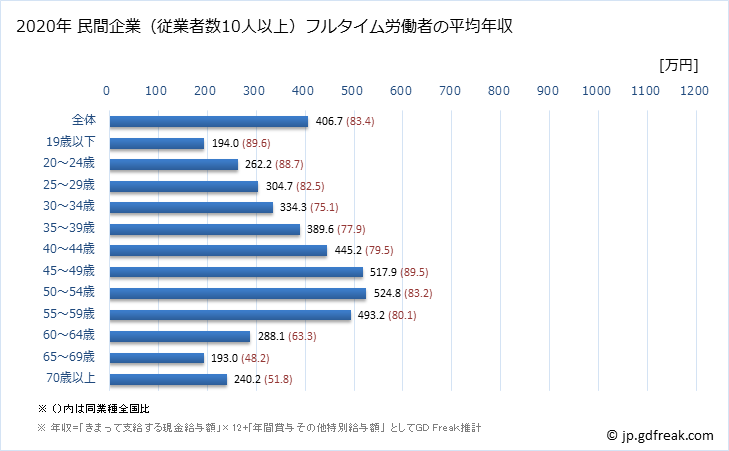 グラフ 年次 宮崎県の平均年収 (情報通信業の常雇フルタイム) 民間企業（従業者数10人以上）フルタイム労働者の平均年収
