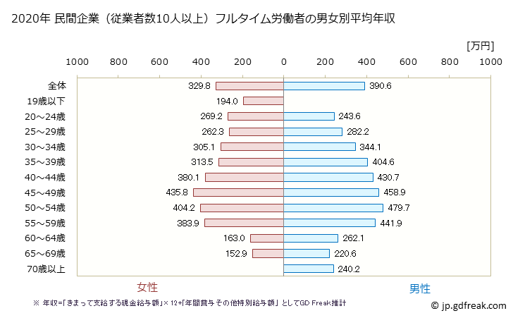 グラフ 年次 宮崎県の平均年収 (情報サービス業の常雇フルタイム) 民間企業（従業者数10人以上）フルタイム労働者の男女別平均年収