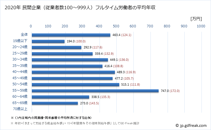 グラフ 年次 宮崎県の平均年収 (情報サービス業の常雇フルタイム) 民間企業（従業者数100～999人）フルタイム労働者の平均年収