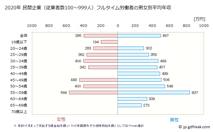 グラフ 年次 宮崎県の平均年収 (情報サービス業の常雇フルタイム) 民間企業（従業者数100～999人）フルタイム労働者の男女別平均年収
