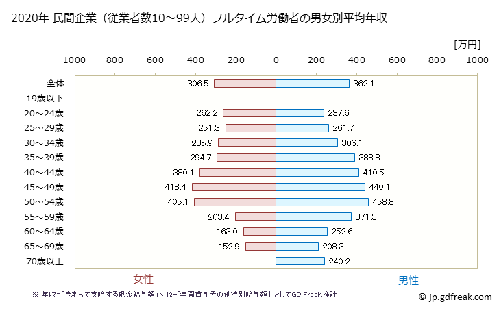 グラフ 年次 宮崎県の平均年収 (情報サービス業の常雇フルタイム) 民間企業（従業者数10～99人）フルタイム労働者の男女別平均年収