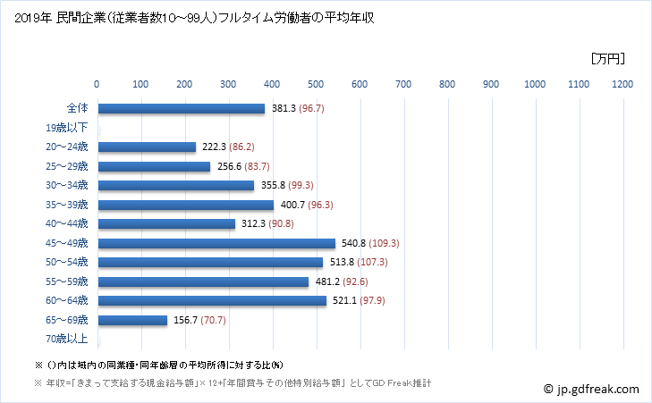 グラフ 年次 宮崎県の平均年収 (情報サービス業の常雇フルタイム) 民間企業（従業者数10～99人）フルタイム労働者の平均年収