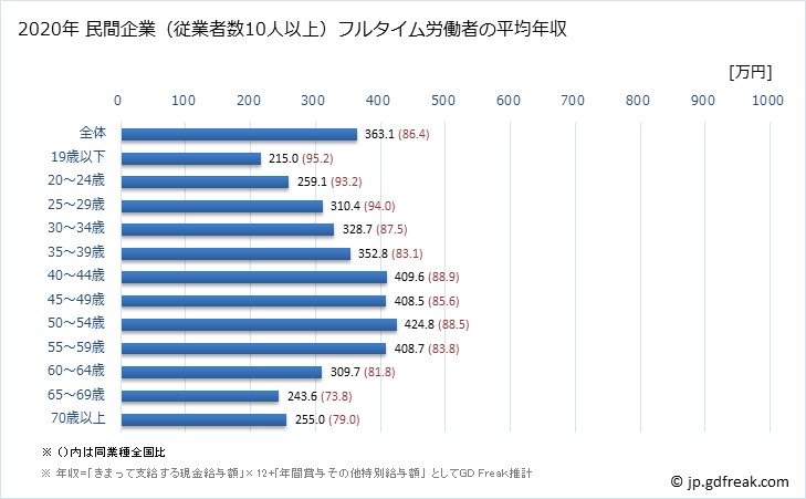 グラフ 年次 宮崎県の平均年収 (卸売業・小売業の常雇フルタイム) 民間企業（従業者数10人以上）フルタイム労働者の平均年収