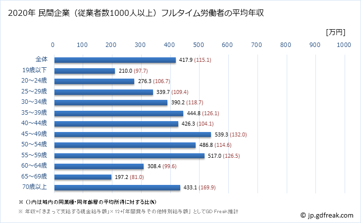 グラフ 年次 宮崎県の平均年収 (卸売業・小売業の常雇フルタイム) 民間企業（従業者数1000人以上）フルタイム労働者の平均年収