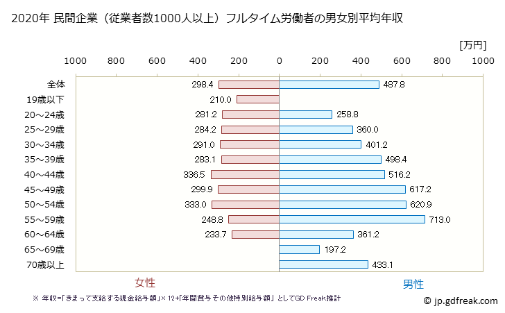 グラフ 年次 宮崎県の平均年収 (卸売業・小売業の常雇フルタイム) 民間企業（従業者数1000人以上）フルタイム労働者の男女別平均年収