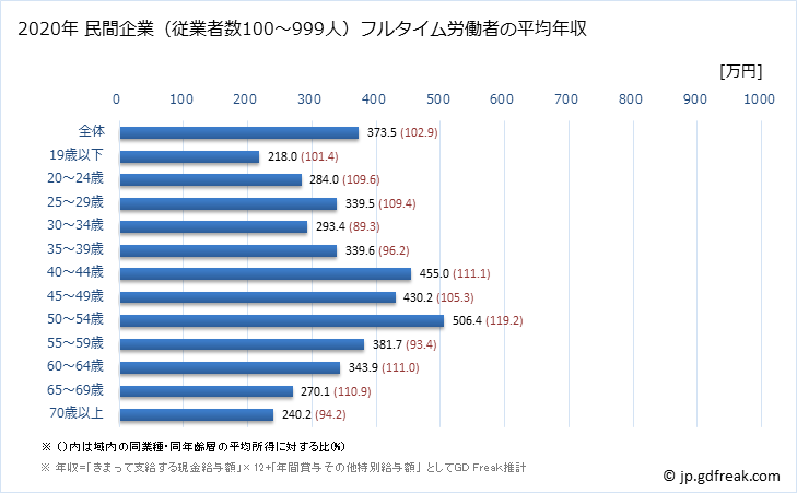 グラフ 年次 宮崎県の平均年収 (卸売業・小売業の常雇フルタイム) 民間企業（従業者数100～999人）フルタイム労働者の平均年収