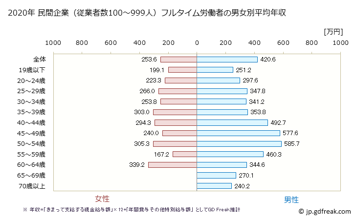 グラフ 年次 宮崎県の平均年収 (卸売業・小売業の常雇フルタイム) 民間企業（従業者数100～999人）フルタイム労働者の男女別平均年収