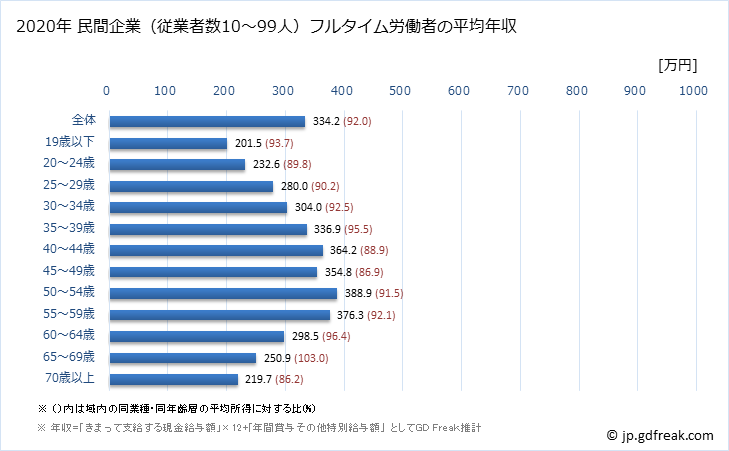 グラフ 年次 宮崎県の平均年収 (卸売業・小売業の常雇フルタイム) 民間企業（従業者数10～99人）フルタイム労働者の平均年収