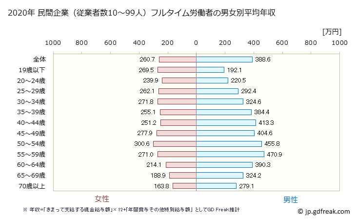 グラフ 年次 宮崎県の平均年収 (卸売業・小売業の常雇フルタイム) 民間企業（従業者数10～99人）フルタイム労働者の男女別平均年収