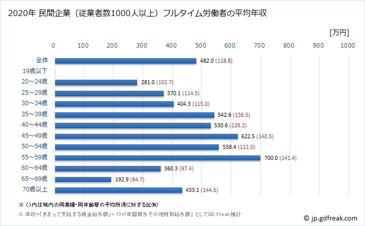 グラフ 年次 宮崎県の平均年収 (卸売業の常雇フルタイム) 民間企業（従業者数1000人以上）フルタイム労働者の平均年収