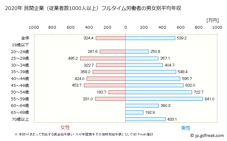 グラフ 年次 宮崎県の平均年収 (卸売業の常雇フルタイム) 民間企業（従業者数1000人以上）フルタイム労働者の男女別平均年収