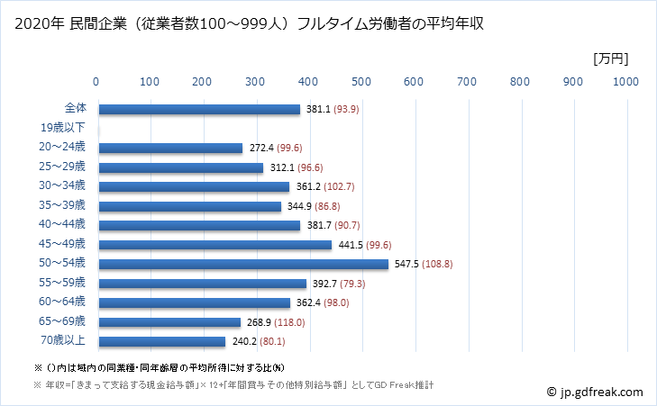 グラフ 年次 宮崎県の平均年収 (卸売業の常雇フルタイム) 民間企業（従業者数100～999人）フルタイム労働者の平均年収