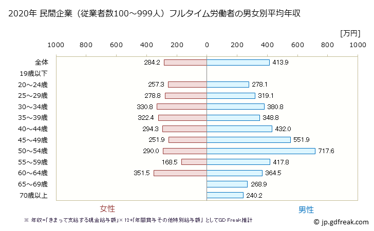 グラフ 年次 宮崎県の平均年収 (卸売業の常雇フルタイム) 民間企業（従業者数100～999人）フルタイム労働者の男女別平均年収