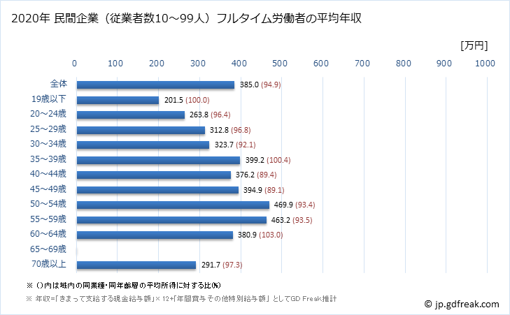 グラフ 年次 宮崎県の平均年収 (卸売業の常雇フルタイム) 民間企業（従業者数10～99人）フルタイム労働者の平均年収