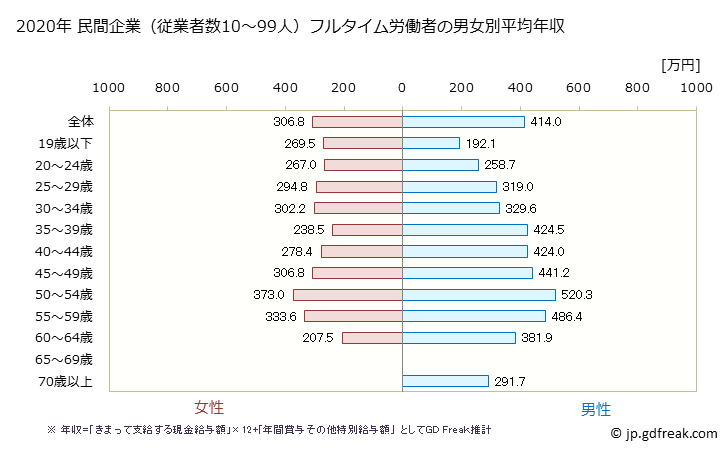 グラフ 年次 宮崎県の平均年収 (卸売業の常雇フルタイム) 民間企業（従業者数10～99人）フルタイム労働者の男女別平均年収