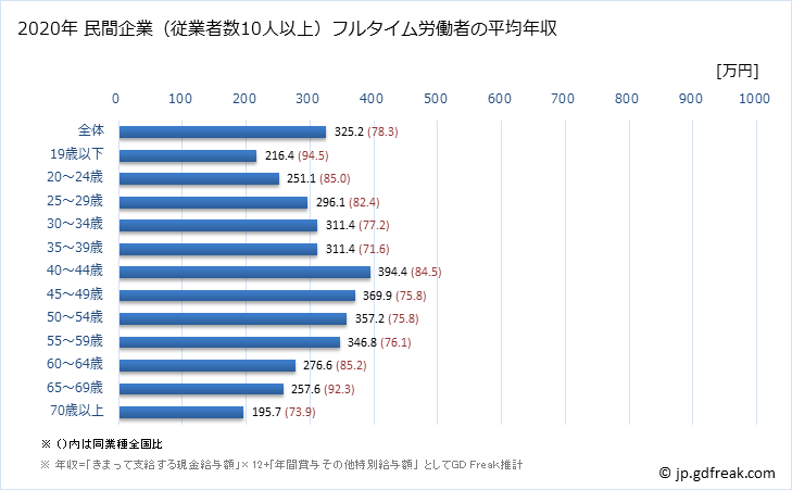グラフ 年次 宮崎県の平均年収 (小売業の常雇フルタイム) 民間企業（従業者数10人以上）フルタイム労働者の平均年収