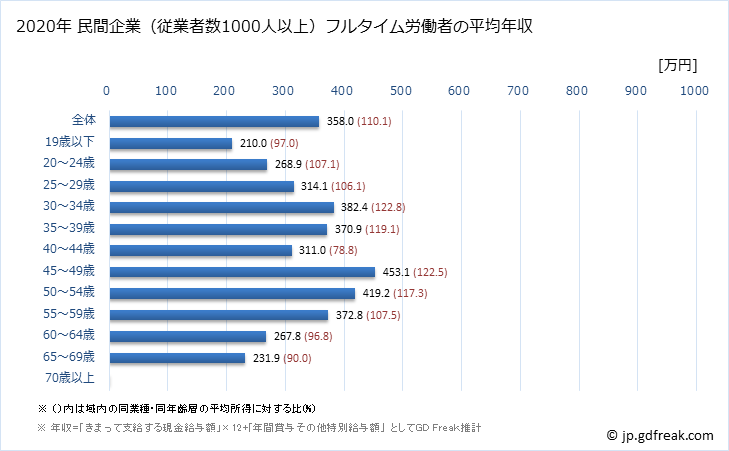 グラフ 年次 宮崎県の平均年収 (小売業の常雇フルタイム) 民間企業（従業者数1000人以上）フルタイム労働者の平均年収
